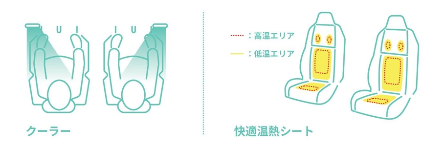 クーラーと快適温熱シート